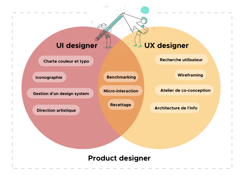 schéma de répartition des compétences UX et UI d'un product designer
