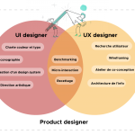 schéma de répartition des compétences UX et UI d'un product designer